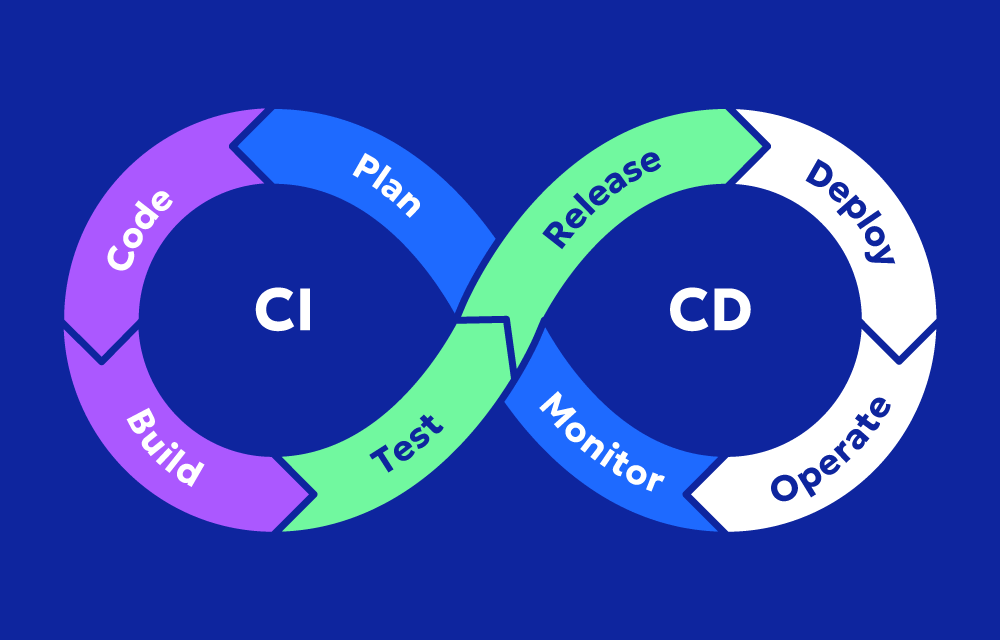 CI/CD Pipeline Setup & Monitoring